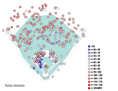 Arenado's spray chart, depicting exit velocity, from Opening Day through Aug. 10.
